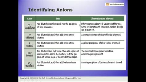 Grade 10 O Level Chemistry Lesson 11 Identifying Anions In