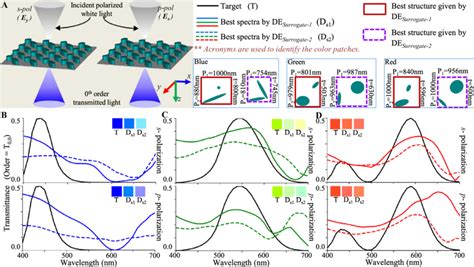 Inverse Design Of Polarization Independent Transmission Mode Spectral