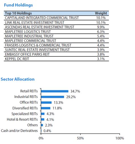 Guide To Buying The Best Singapore REIT ETF In 2022