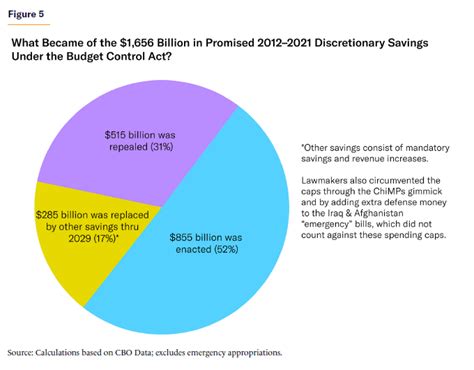 A Blueprint For Sustainable Discretionary Spending Caps Manhattan