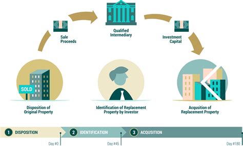 Explain How A 1031 Exchange Works