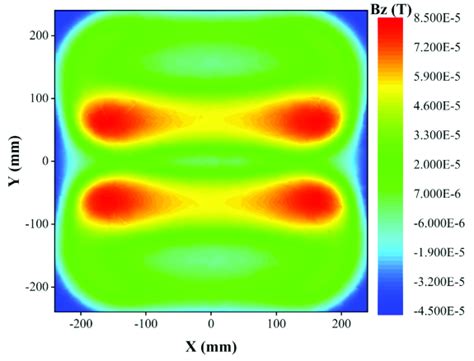 The Optimized Magnetic Field Distribution Download Scientific Diagram