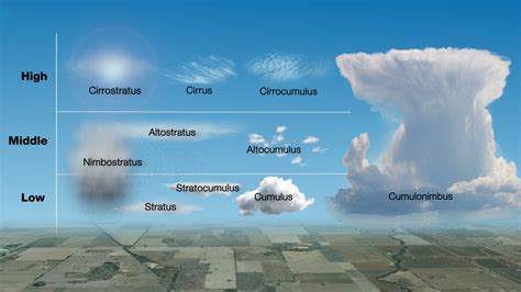 Different Types Of Clouds