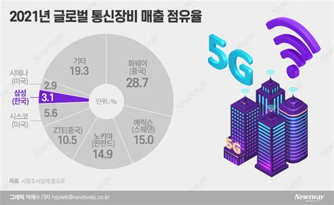 삼성전자 인도 5g 뚫었다···에어텔 통신장비 공급사 선정 네이버 포스트