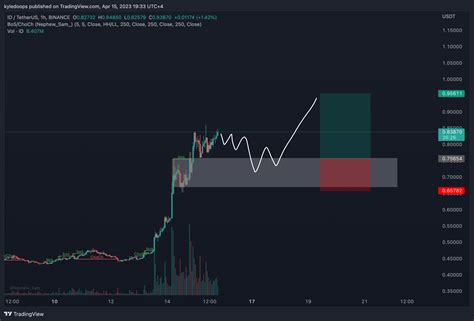 BINANCE IDUSDT Chart Image By Kyledoops TradingView