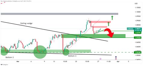 Eur Usd Price Analysis Bulls Moving In On Key Resistance