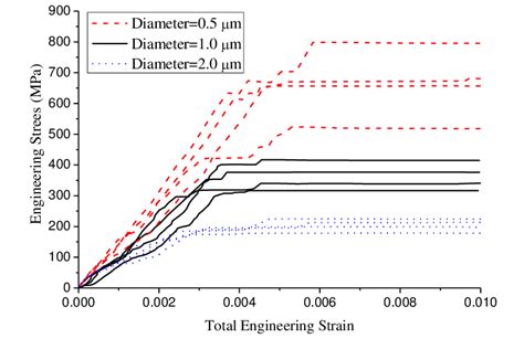 Stress Strain Curves Obtained From Simulation With Different Sizes Download Scientific Diagram