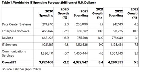 Gartner Digital Transformation Will Drive Even More Tech Spending