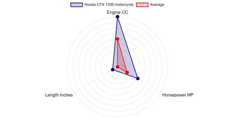 Honda Ctx 1300 Motorcycle Specs And Charts