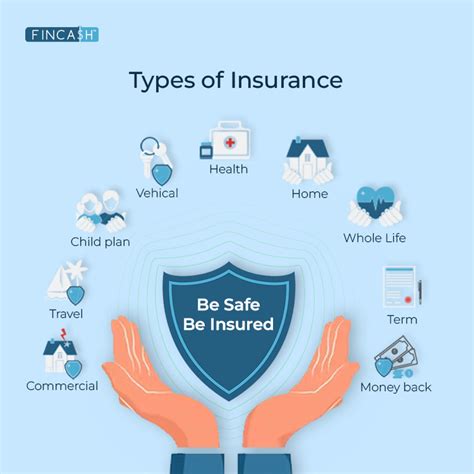 What Is Insurance Types Of Insurance How It Work Fincash