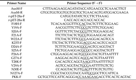 Table 1 From Directed Modification Of A GHF11 Thermostable Xylanase