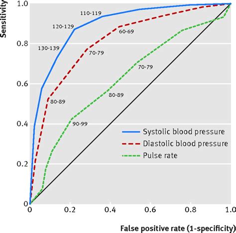 How To Read A Receiver Operating Characteristic Curve The BMJ