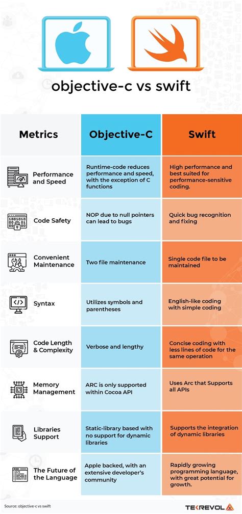 Swift Vs Objective C Which Is Best For IOS App Development