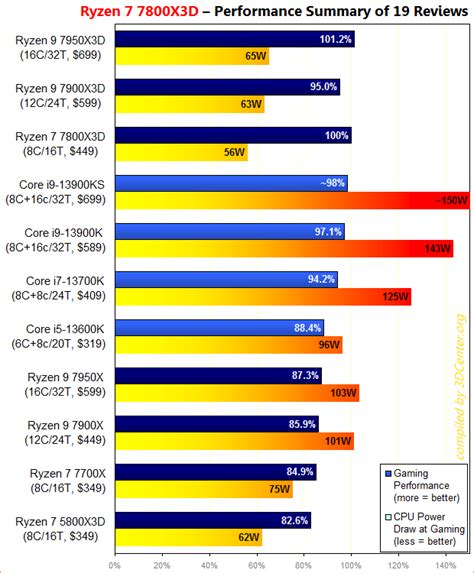 AMD Ryzen 7 7800X3D launch review roundup depicts CPU beating Intel ...