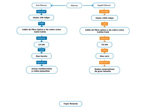 Ethernet Mind Map