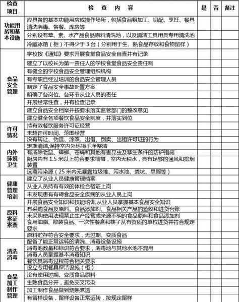 学校食堂食品安全检查表word文档在线阅读与下载无忧文档