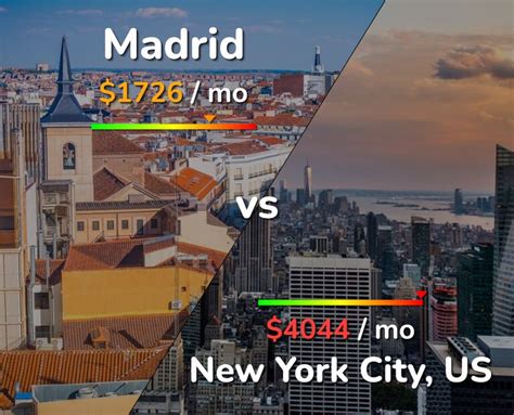 Madrid vs New York City comparison: Cost of Living & Prices