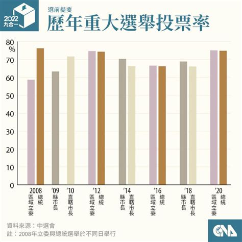 九合一選舉歷史數據圖解 政黨版圖變動一次看 政治 中央社 Cna