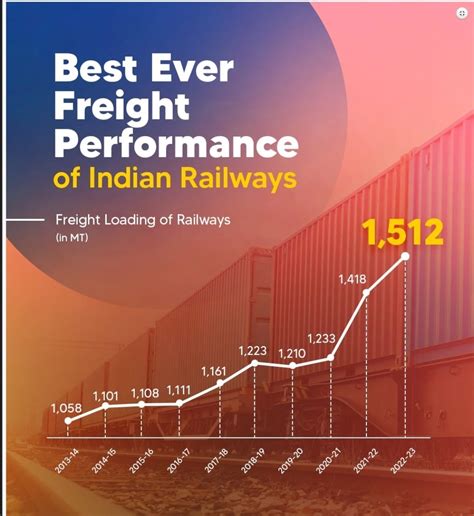 Ministry Of Information And Broadcasting On Twitter ️best Ever Freight Performance📈 💠