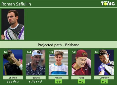 UPDATED QF Prediction H2H Of Roman Safiullin S Draw Vs Arnaldi