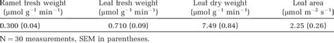 Photosynthesis Results Expressed As Mean Co Assimilation Rates