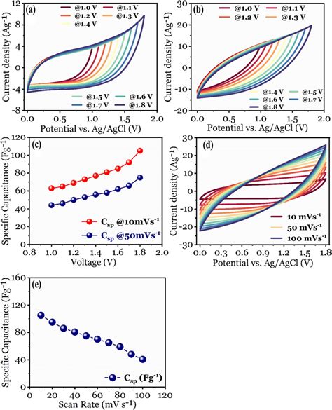 A Cv Curves For Hsc In Different Potential Windows At A Scan Rate Of