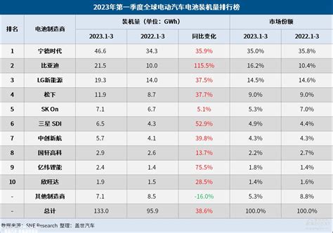 2023年1季度全球电动汽车电池装机量排行榜 ：宁王增长放缓，比亚迪一路“狂飙” Carmeta