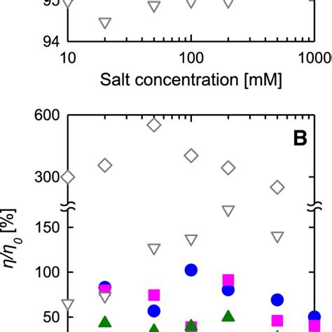 Effect Of Inorganic Salt Concentration On A Total Light Transmittance