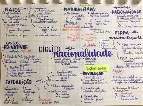 Direito De Nacionalidade Direito Constitucional Mapa Mental