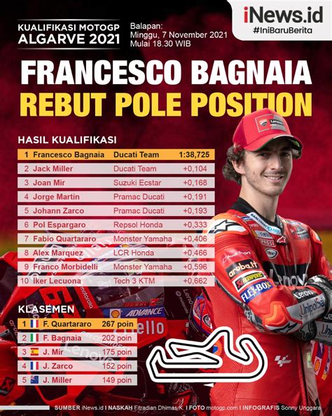 Hasil Sesi Pemanasan MotoGP Algarve 2021 Francesco Bagnaia Ungguli