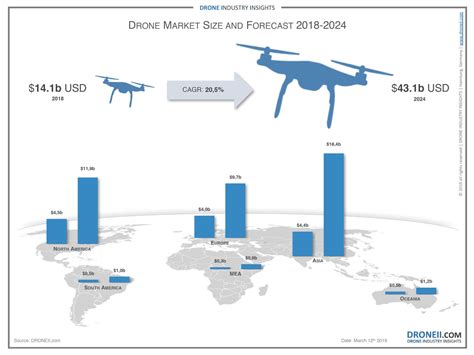 Drones Statistics By Revenue Usage And Manufacturers 2025