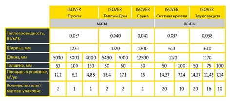 Изовер – качественная теплоизоляция для каркасного дома