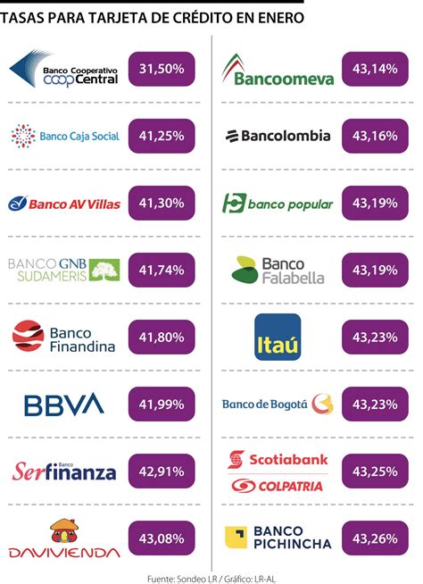 La entidades que tienen las tasas más cercanas y lejanas a la tasa de