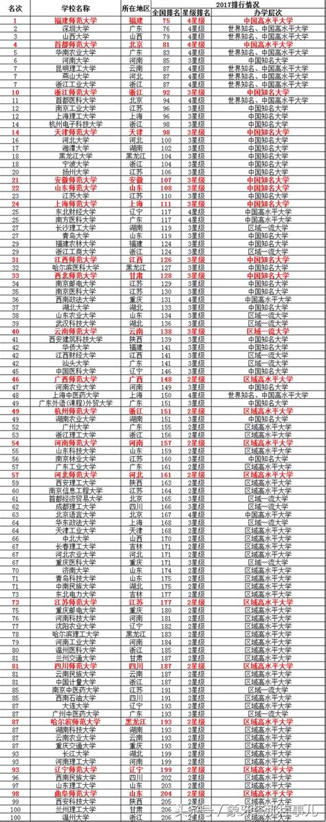 非985、非211大學百強排行榜，師範類院校摘頭名「雙響炮」 每日頭條