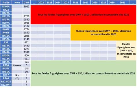 La Directive F Gaz Quels Crit Res Retenir Pour Choisir Un Fluide