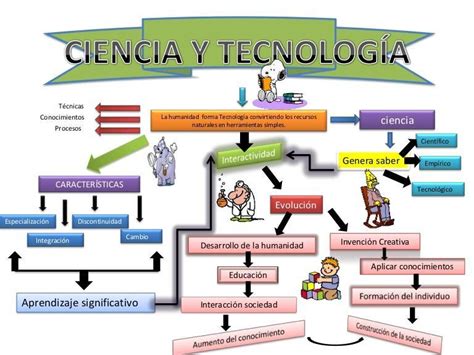 Mapa Conceptual De Ciencia Y Tecnolog A Brainly Lat