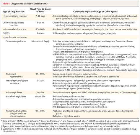 Fever Of Unknown Origin NEJM