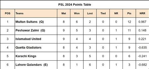 Psl 2024 Points Table Updated Standings After Peshawar Zalmi Vs Quetta