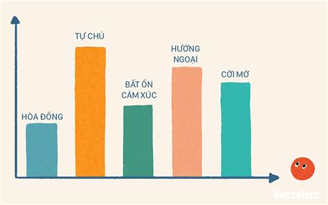 Big Five Trắc Nghiệm Tính Cách Biết Thế Mạnh Và Hạn Chế Của Bạn