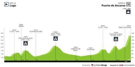 Stage Profile La Vuelta Ciclista A Espa A