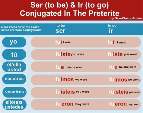 Spanish Verb Tense Chart #regular And #irregular, 60% OFF