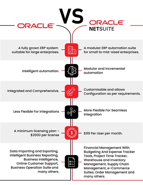 A Detailed Comparison Between Oracle NetSuite And Oracle Fusion Cloud