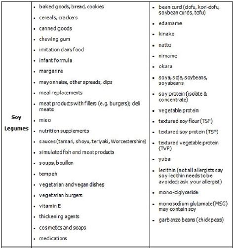 Soy Allergy Chart Soy Allergy Okara Soy Protein Isolate Natto Deli