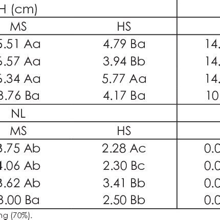 Principal Component Analysis Of Rangpur Lime Seedlings After 120 Days