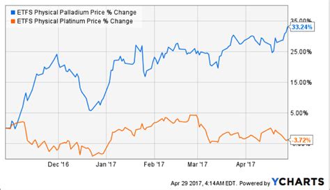 Buying Platinum Vs Buying Palladium Suisse Gold Precious Metals Dealers