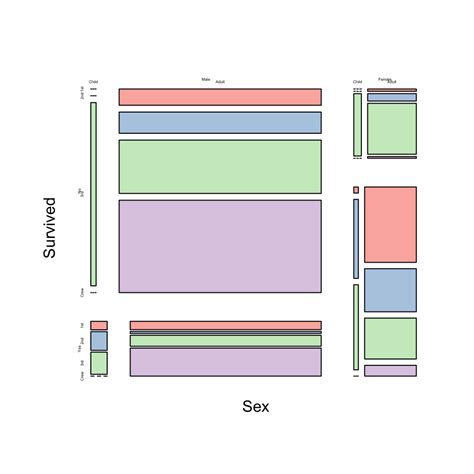 Lecture 6 Exploring Many Categorical Variables