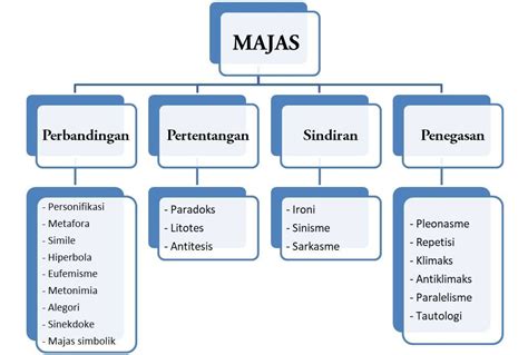 Pengertian Dan Contoh Majas Personifikasi Aneka Macam Contoh Riset