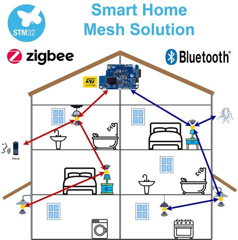 Zigbee Bluetooth LE Smart Home Mesh Solution Stm32mcu