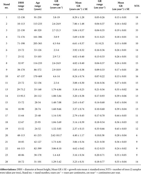 A Summary Of Age And Growth Rates From Cedrus Deodara Stands From Which