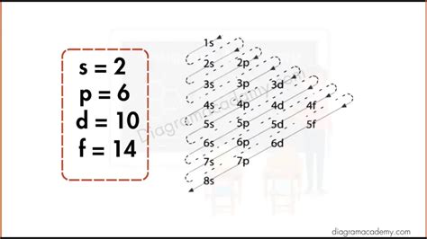 Electron Configuration Of Mercury Diagram